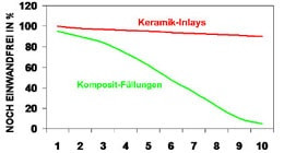 Verlaufsdiagramm - Haltbarkeit Kunststoff VS Keramik